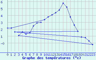 Courbe de tempratures pour Angoulme - Brie Champniers (16)