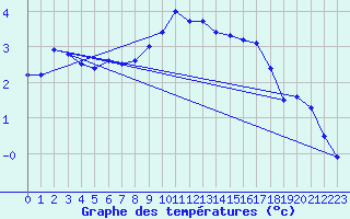 Courbe de tempratures pour Neuchatel (Sw)