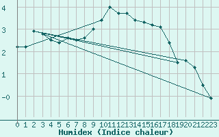 Courbe de l'humidex pour Neuchatel (Sw)