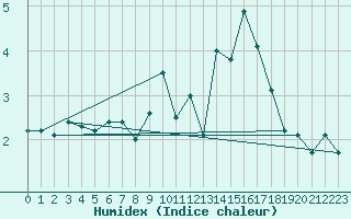 Courbe de l'humidex pour Humain (Be)