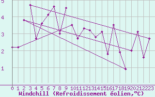 Courbe du refroidissement olien pour Crap Masegn