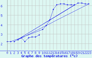 Courbe de tempratures pour Angoulme - Brie Champniers (16)