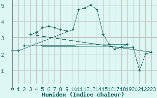 Courbe de l'humidex pour Valleroy (54)