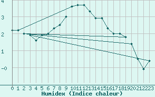 Courbe de l'humidex pour Anjalankoski Anjala