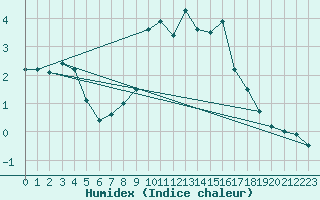 Courbe de l'humidex pour Brilon-Thuelen