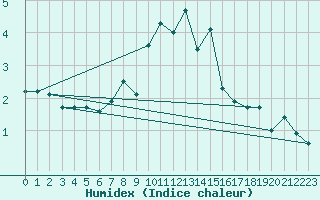 Courbe de l'humidex pour Frosta