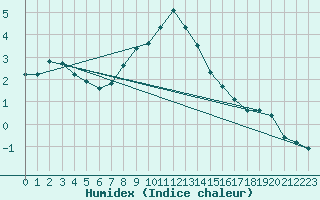 Courbe de l'humidex pour Tafjord