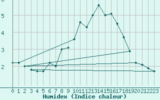 Courbe de l'humidex pour Matro (Sw)