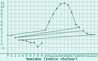 Courbe de l'humidex pour Gap-Sud (05)