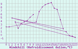 Courbe du refroidissement olien pour Paganella