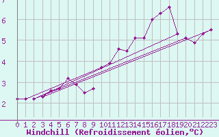 Courbe du refroidissement olien pour Plymouth (UK)