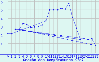 Courbe de tempratures pour Chivres (Be)