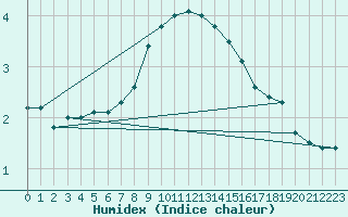 Courbe de l'humidex pour Kilsbergen-Suttarboda