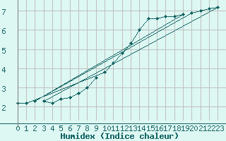 Courbe de l'humidex pour Sainte-Menehould (51)