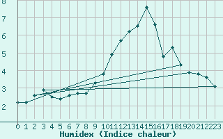 Courbe de l'humidex pour Bingley