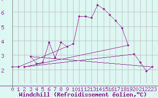 Courbe du refroidissement olien pour Anvers (Be)