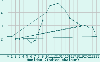Courbe de l'humidex pour Oberstdorf