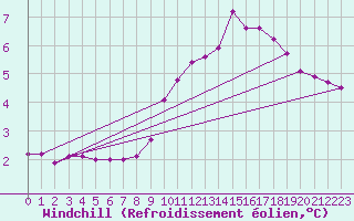 Courbe du refroidissement olien pour Nris-les-Bains (03)
