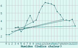 Courbe de l'humidex pour Feldberg-Schwarzwald (All)