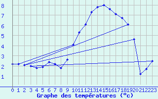 Courbe de tempratures pour Brigueuil (16)