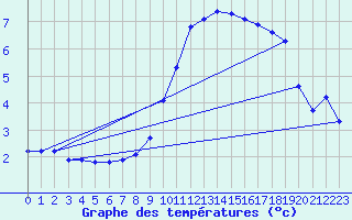 Courbe de tempratures pour Grez-en-Boure (53)