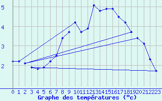 Courbe de tempratures pour Carlsfeld