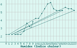 Courbe de l'humidex pour Treviso / Istrana