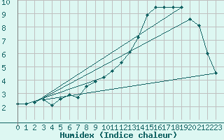 Courbe de l'humidex pour Bealach Na Ba No2