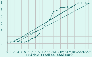 Courbe de l'humidex pour Bulson (08)