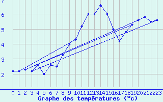 Courbe de tempratures pour La Brvine (Sw)