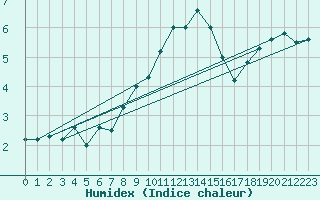 Courbe de l'humidex pour La Brvine (Sw)