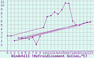 Courbe du refroidissement olien pour Belfort-Dorans (90)