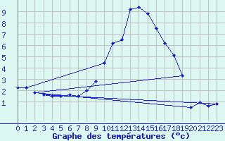 Courbe de tempratures pour Andeer