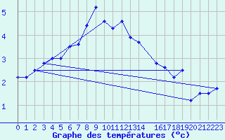 Courbe de tempratures pour Strommingsbadan