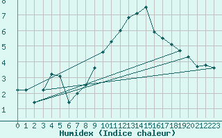 Courbe de l'humidex pour Bingley