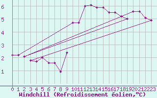 Courbe du refroidissement olien pour Saint-Brieuc (22)