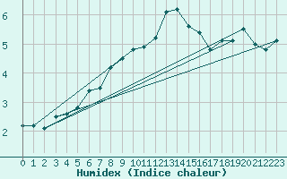 Courbe de l'humidex pour Kredarica