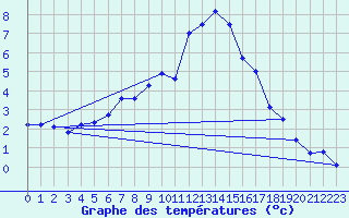 Courbe de tempratures pour Wunsiedel Schonbrun