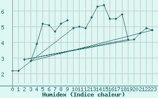 Courbe de l'humidex pour Schwarzburg