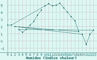 Courbe de l'humidex pour Rankki