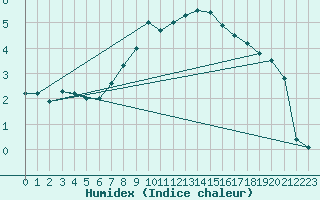 Courbe de l'humidex pour Simplon-Dorf