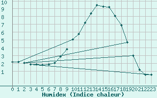 Courbe de l'humidex pour Beznau