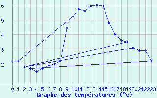 Courbe de tempratures pour Pully-Lausanne (Sw)