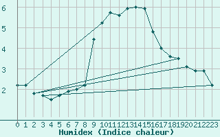 Courbe de l'humidex pour Pully-Lausanne (Sw)