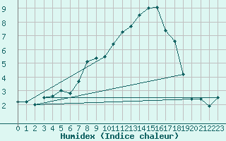 Courbe de l'humidex pour Bannay (18)