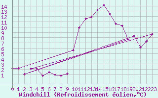 Courbe du refroidissement olien pour Salon-de-Provence (13)