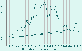 Courbe de l'humidex pour Storkmarknes / Skagen