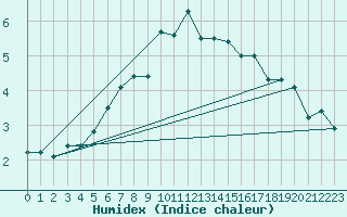 Courbe de l'humidex pour Orkdal Thamshamm