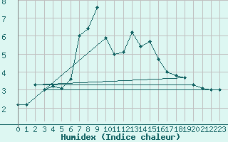 Courbe de l'humidex pour Saerheim