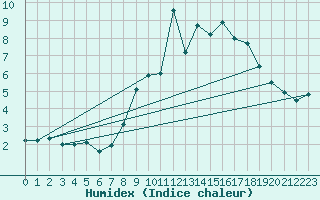 Courbe de l'humidex pour Oviedo